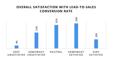 O que é nutrição de leads