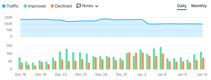Padrão de crescimento palavras-chave Semrush