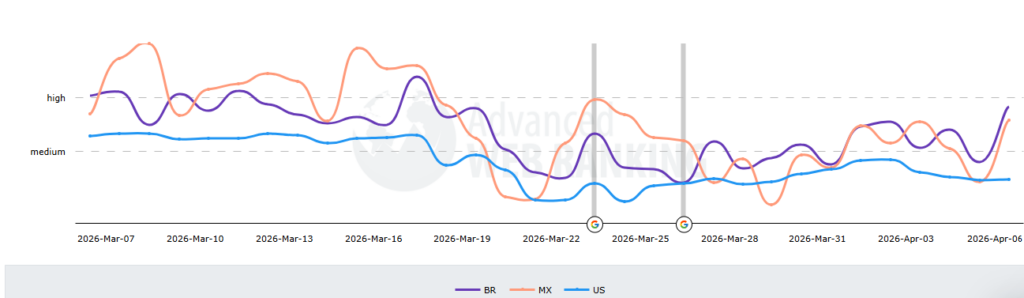 AdvancedWebRanking, volatilidade Brasil, México e EUA, março 2026