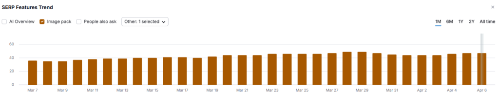 Exemplo de projeto cliente, crescimento de Imagens durante todo o mês de março