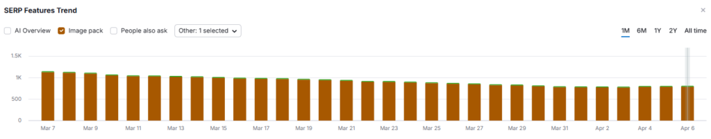 Exemplo de projeto cliente, queda de Imagens durante todo o mês de março