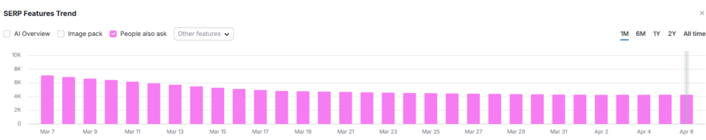 Exemplo de projeto cliente, queda de PAA, março 2026