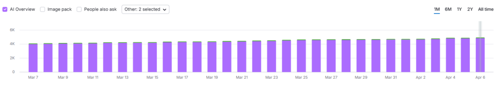 Exemplo de projeto, crescimento contínuo em IA Overview, março 2026