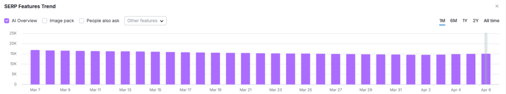 Exemplo de projeto, queda contínua em IA Overview Desktop, março 2026