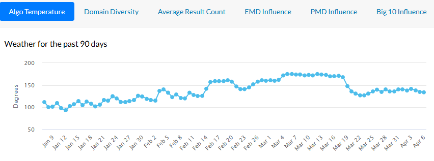 Moz, MozCast, março 2026