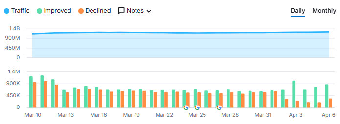 Orgânico, YouTube, março 2026