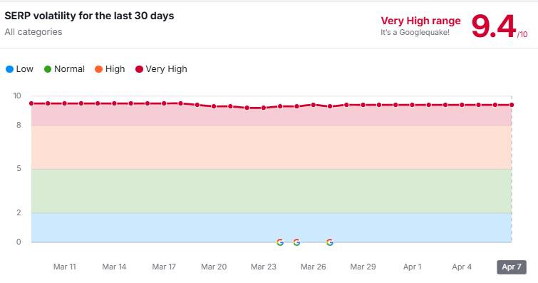 Semrush Sensor, Desktop, março 2026