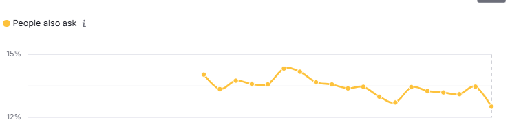 Semrush USA, Desktop, PAA, março 2026