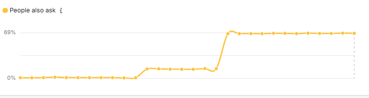 Semrush USA, Mobile, PAA, março 2026