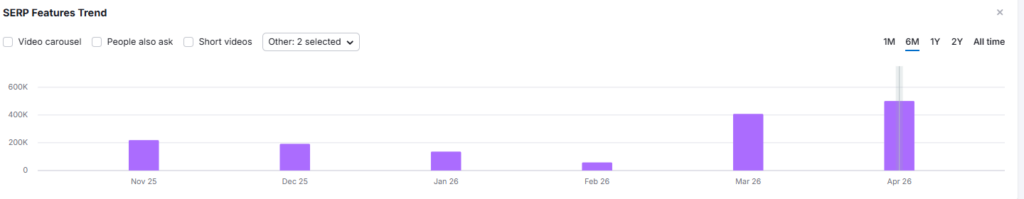 YouTube, IA Overview Mobile, pico histórico, março 2026