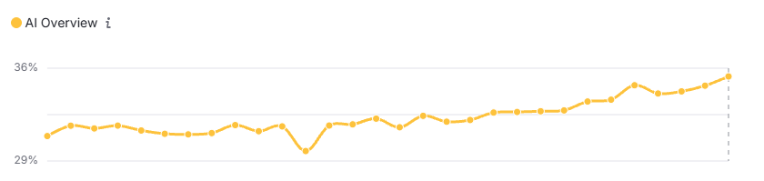 Semrush USA Desktop - IA Overview - Maio 2026