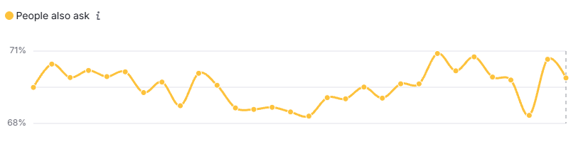 Semrush USA Mobile - PAA - Maio 2026